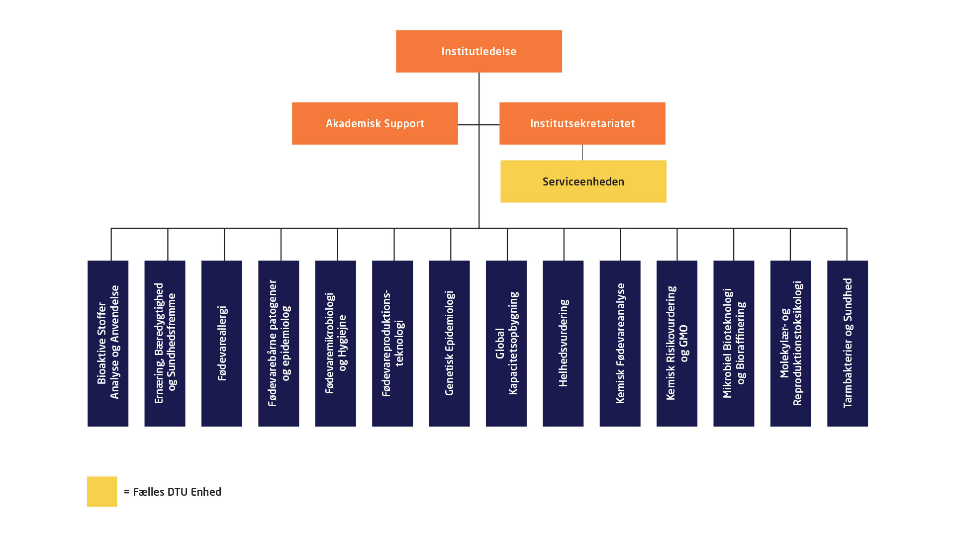 Organisationsdiagram