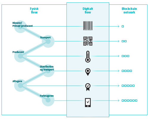 Illustration af, hvordan en blockchain fungerer. Hentet fra rapporten: Når danske fødevarer af høj kvalitet skal ud i verden - Blockchain-værdikæder i fødevaresektoren.