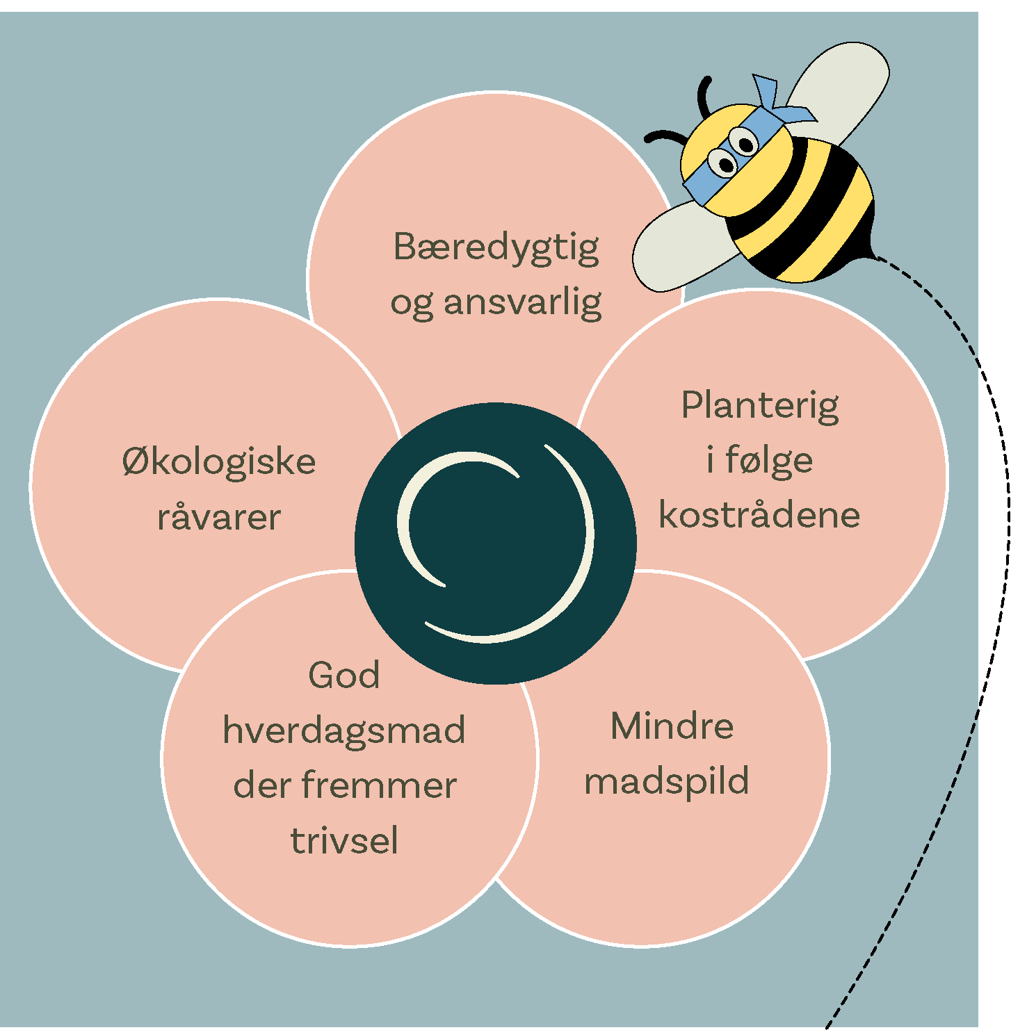 OnePlate Konceptet